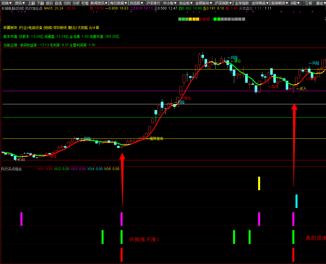 神奇的买点共振副图指标（风行买点组合+通达信选股公式）