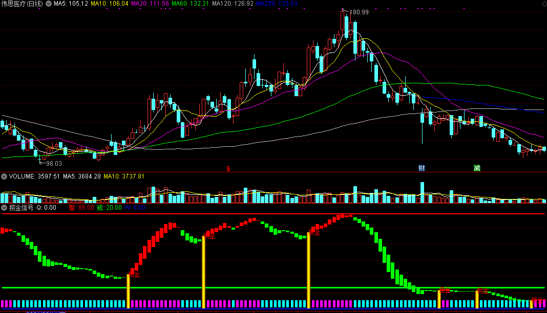 捞金信号，深入海底来捞金，天机系列指标之一