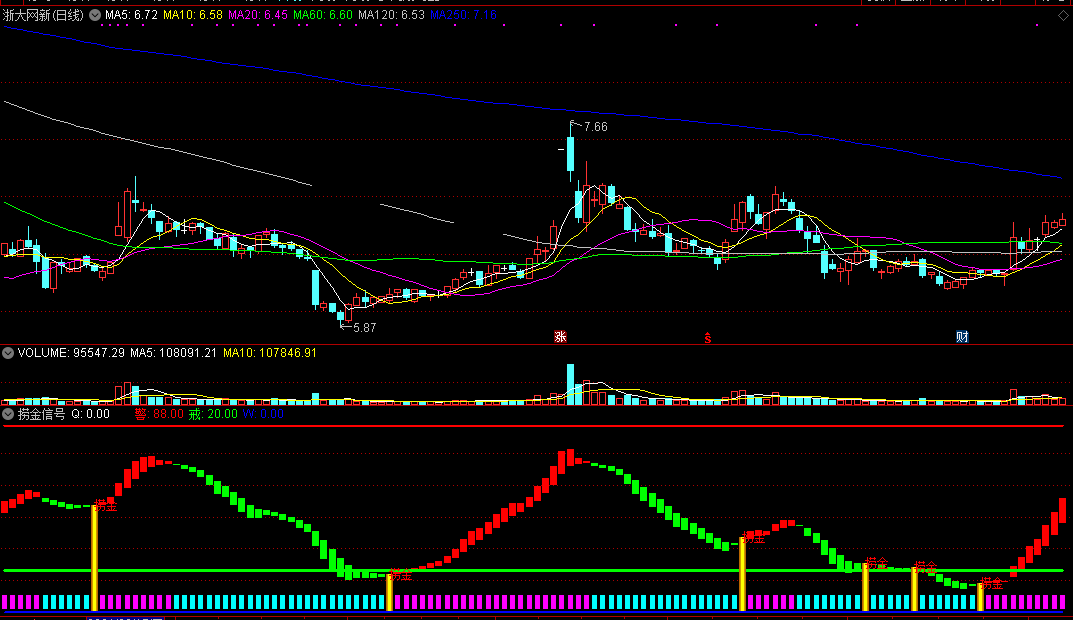 捞金信号，深入海底来捞金，天机系列指标之一