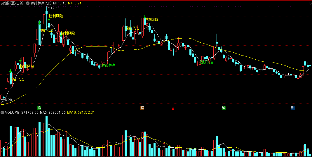 优化后正确率得到了极大提高的短线关注风险控制主图公式