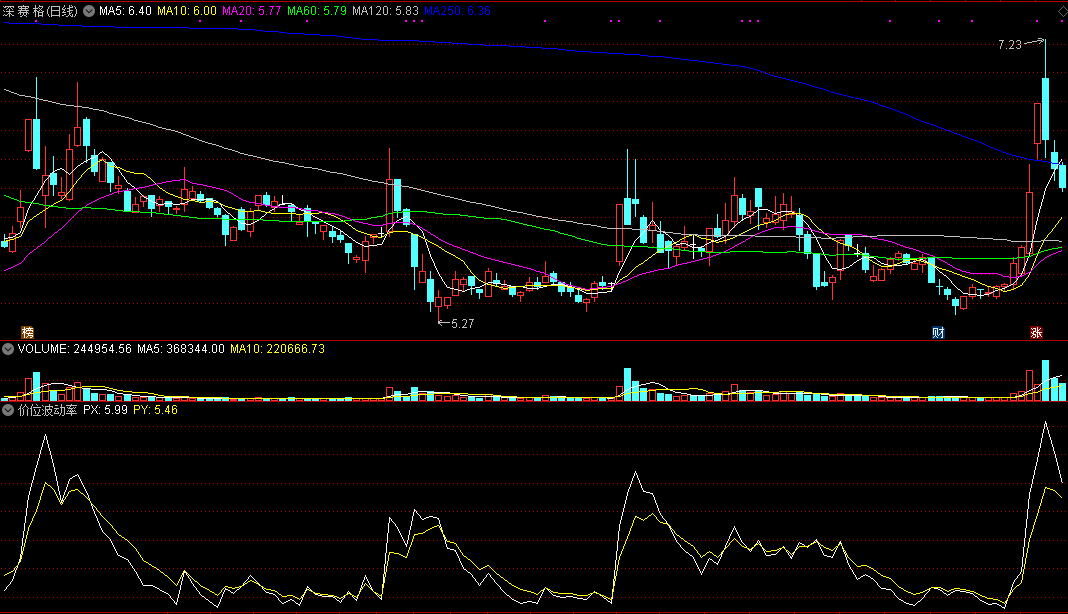 同花顺价位波动率副图指标公式