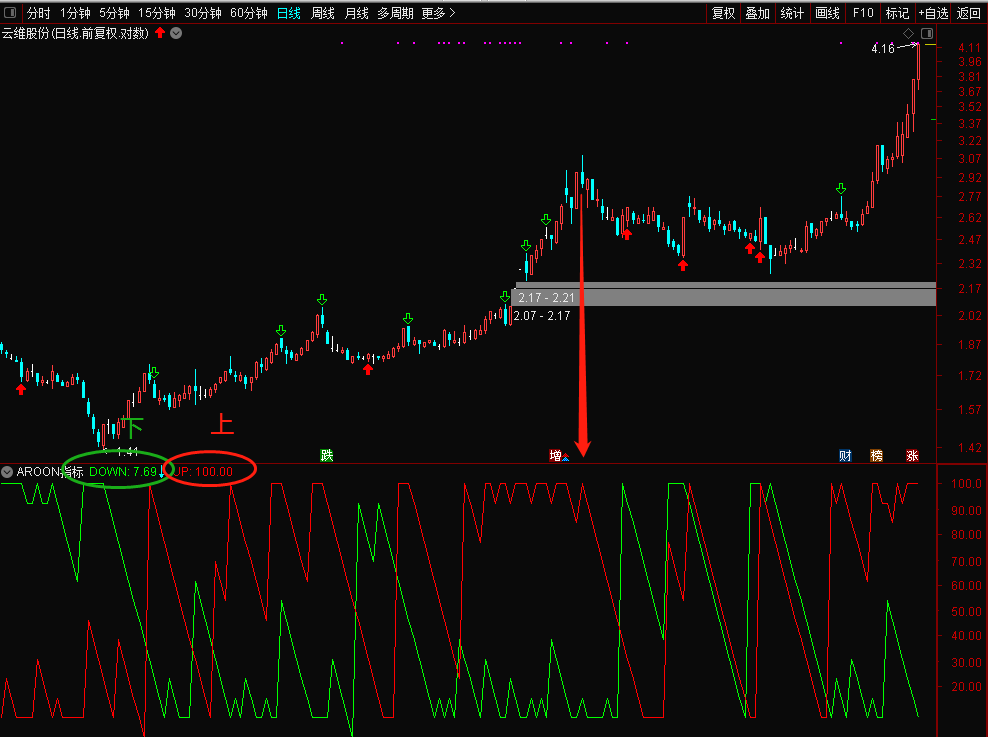 aroon指标优化，加密公式解密版，看趋势