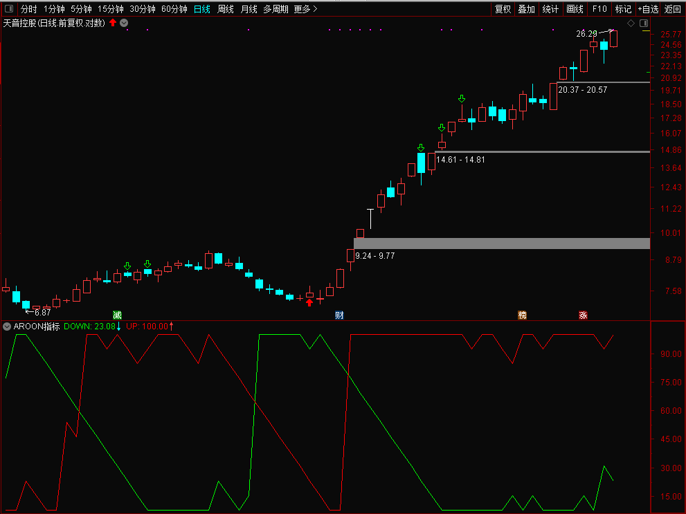 aroon指标优化，加密公式解密版，看趋势