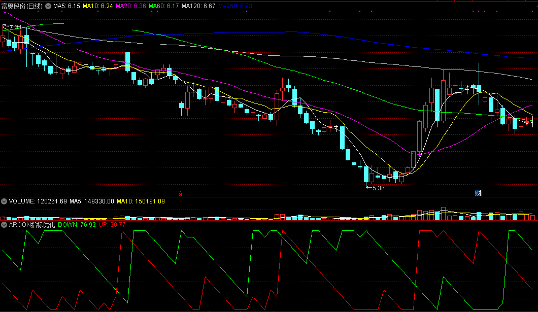 aroon指标优化，加密公式解密版，看趋势