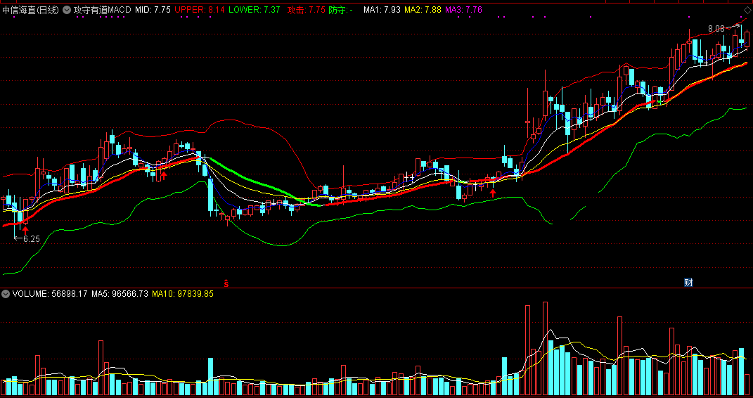 同花顺攻守有道macd副图指标公式