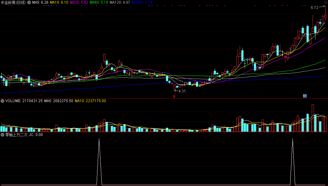 零轴上方二次金叉副图/选股指标，一直在用的实战指标，选股胜率超高！