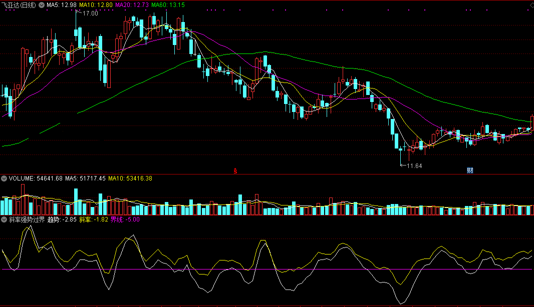 同花顺斜率强势过界副图指标公式