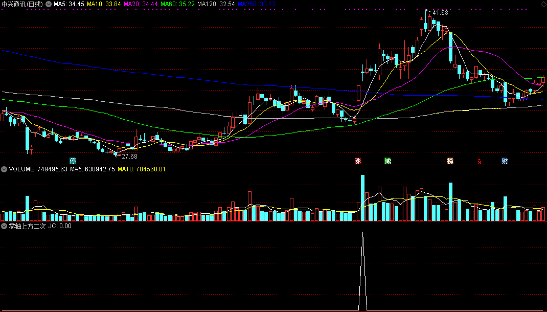 零轴上方二次金叉副图/选股指标，一直在用的实战指标，选股胜率超高！