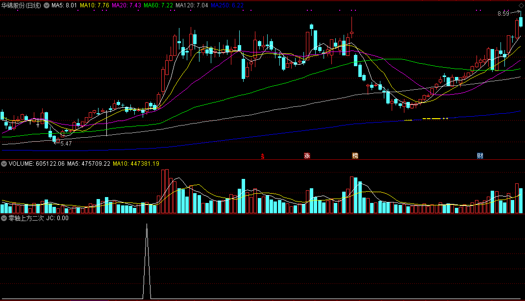 零轴上方二次金叉副图/选股指标，一直在用的实战指标，选股胜率超高！