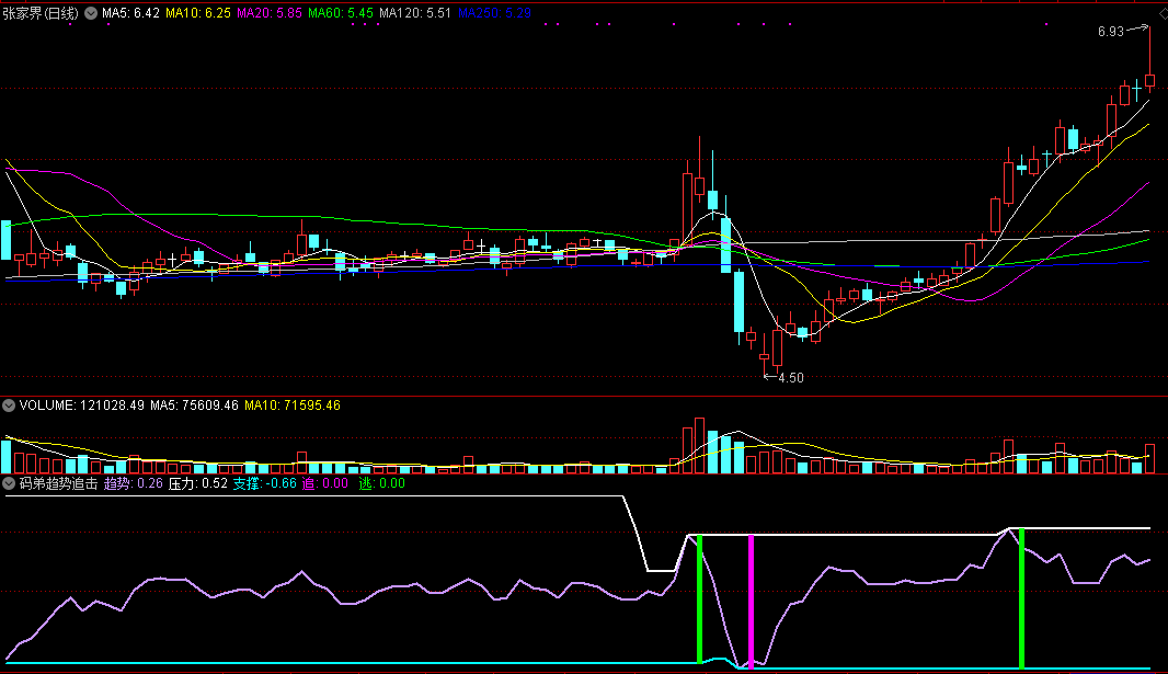 码弟趋势追击副图/选股指标 通达信 无未来 实测图