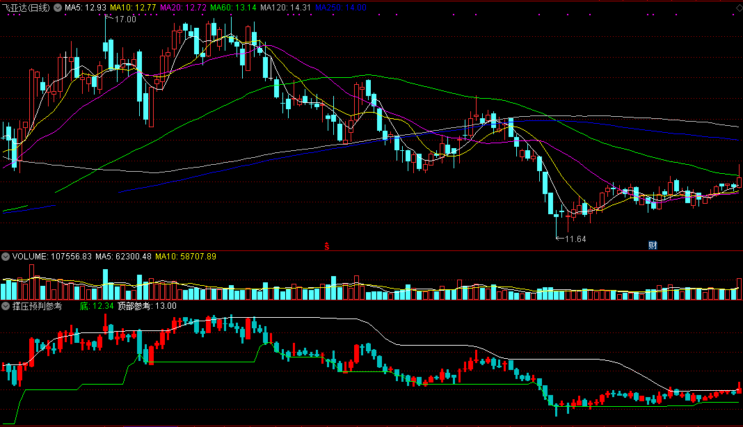 撑压预判参考（同花顺公式 副图指标 效果图 源码）