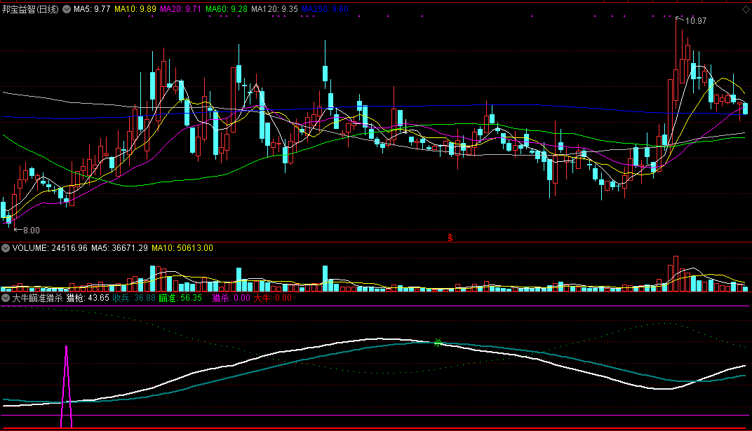 大牛瞄准猎杀副图/选股指标 通达信 无未来 实测图