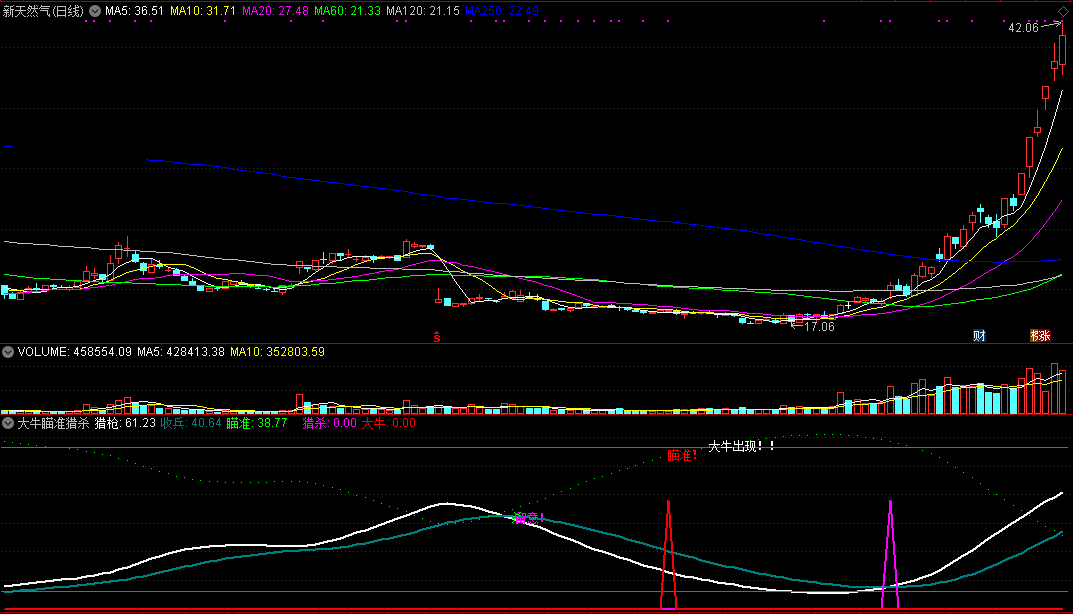 大牛瞄准猎杀副图/选股指标 通达信 无未来 实测图