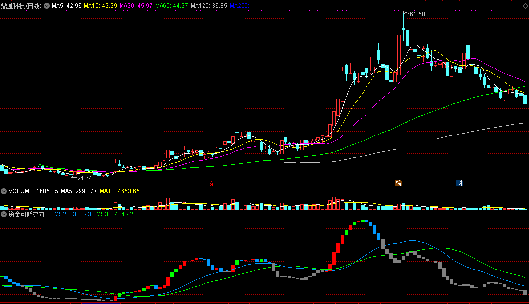 资金可能流向（同花顺公式 副图指标 效果图 源码）