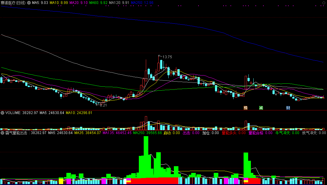 霸气量能出击（通达信指标 副图 公式源码 实测图）