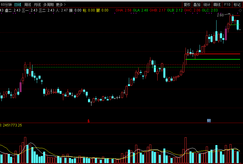 2021高量柱战法主图指标，高量不破，后市必火！