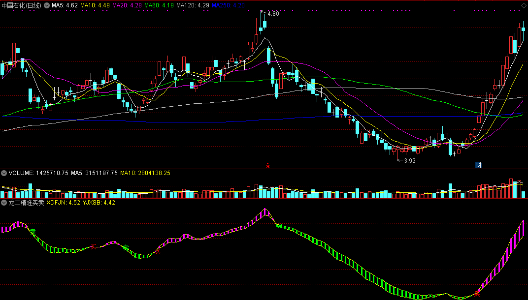 龙二精准买卖（同花顺公式 副图指标 效果图 源码）
