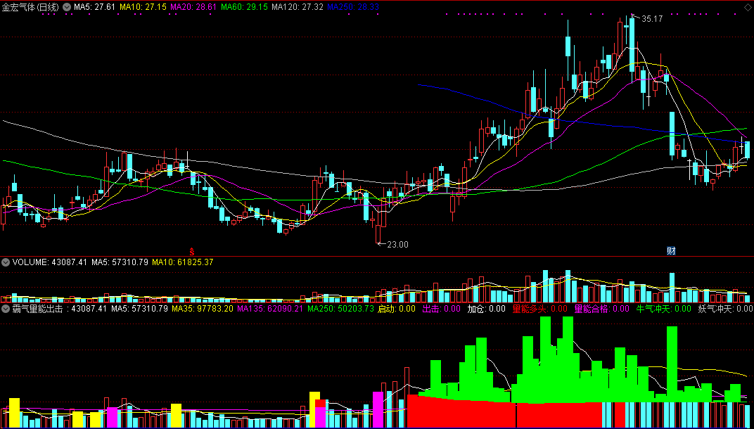 霸气量能出击（通达信指标 副图 公式源码 实测图）