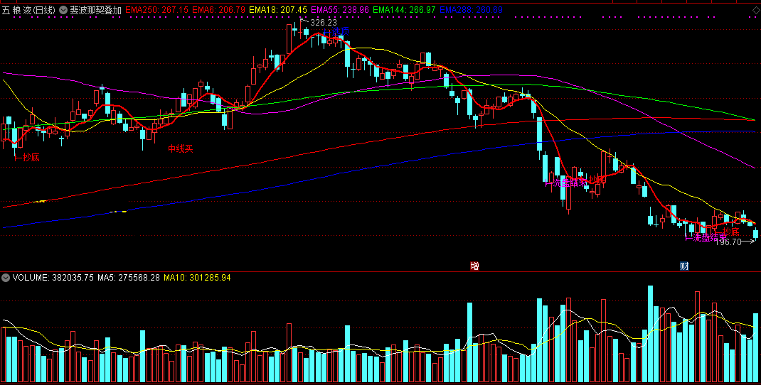斐波那契叠加低吸信号主图指标，含洗盘结束信号，以及抄底和逃顶信号