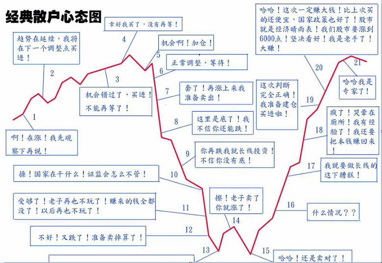 看懂经典散户心态图后编写的《散户情绪买卖》指标，散户扭亏为盈的好工具！