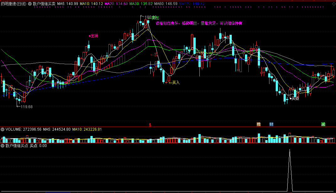 看懂经典散户心态图后编写的《散户情绪买卖》指标，散户扭亏为盈的好工具！