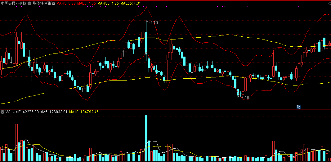 最佳持股通道（同花顺公式 主图指标 效果图 源码）