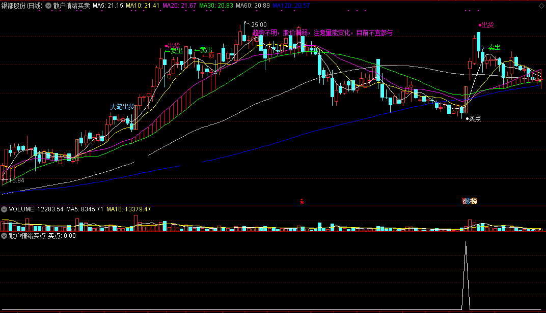 看懂经典散户心态图后编写的《散户情绪买卖》指标，散户扭亏为盈的好工具！
