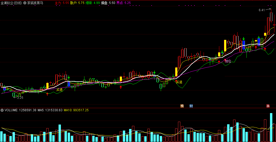 总体上买点很到位的家底抓黑马主图指标，分享给大家，准率高！