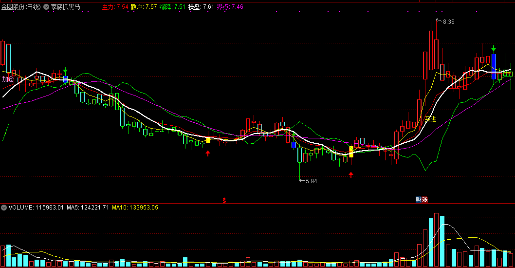 总体上买点很到位的家底抓黑马主图指标，分享给大家，准率高！