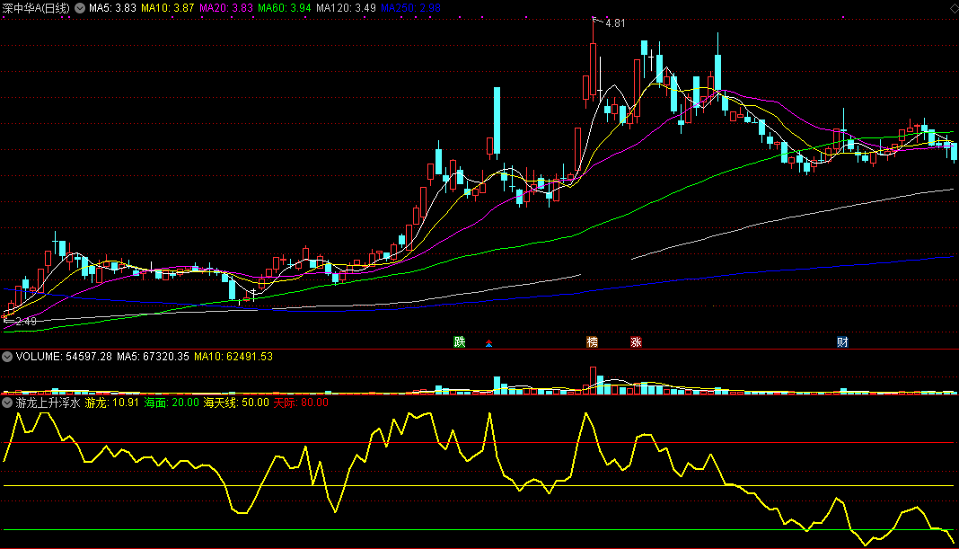 游龙上升浮水（同花顺公式 副图指标 效果图 源码）