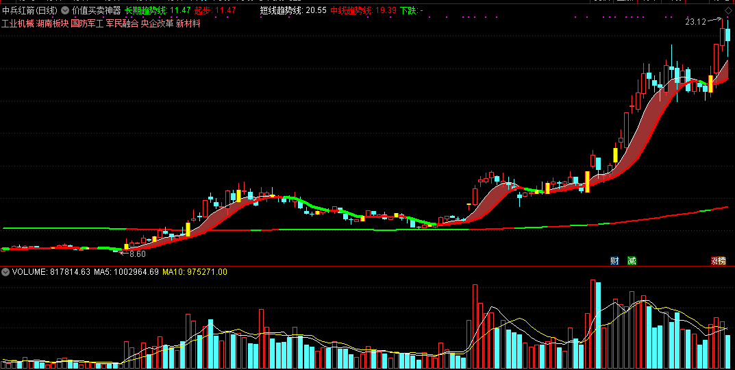 价值买卖神器主图指标 通达信公式 无未来 实测图 源码
