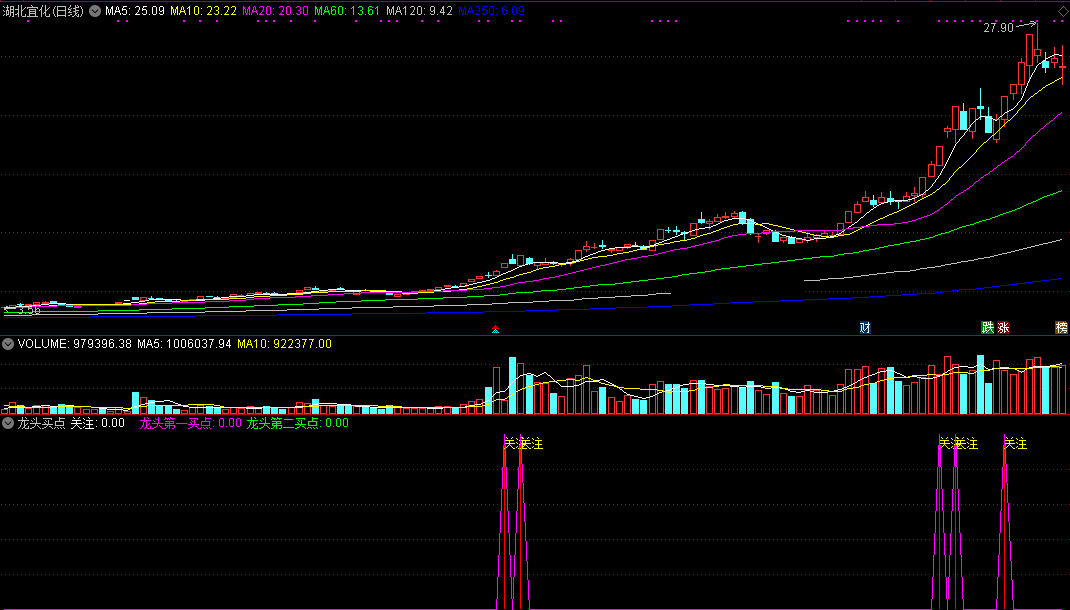 龙头买点副图/选股指标，把握龙头股的两个最佳买点，无未来源码！