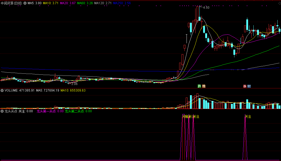 龙头买点副图/选股指标，把握龙头股的两个最佳买点，无未来源码！