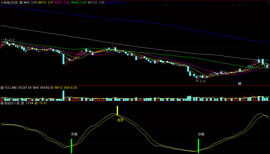 陆拾抄个底（同花顺公式 副图指标 效果图 源码）