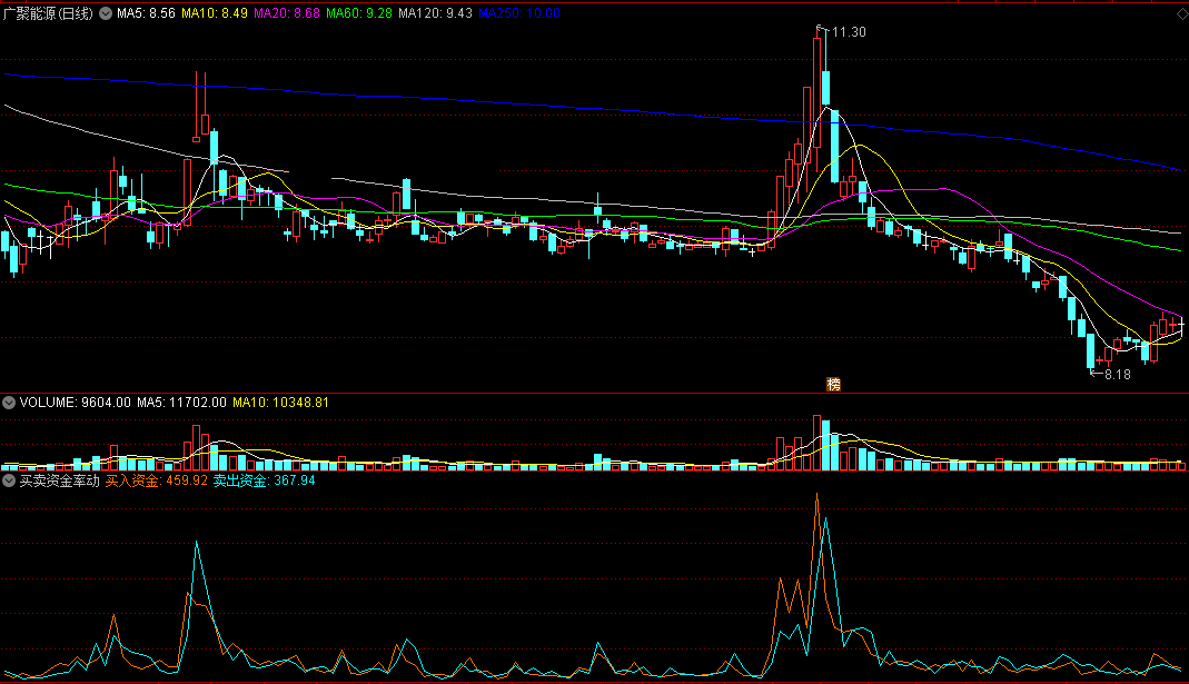 观察个股资金量进出非常有效的买卖资金率动副图公式