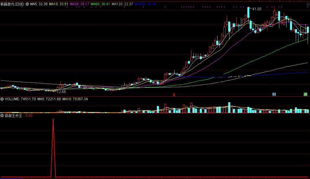 底部王中王战法副图/选股指标，阳线右肩十字长，切入准是王中王！