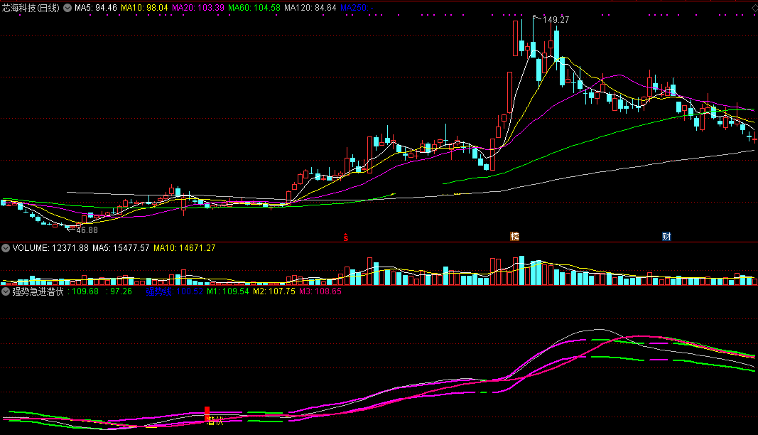 强势急进潜伏（同花顺公式 副图指标 效果图 源码）
