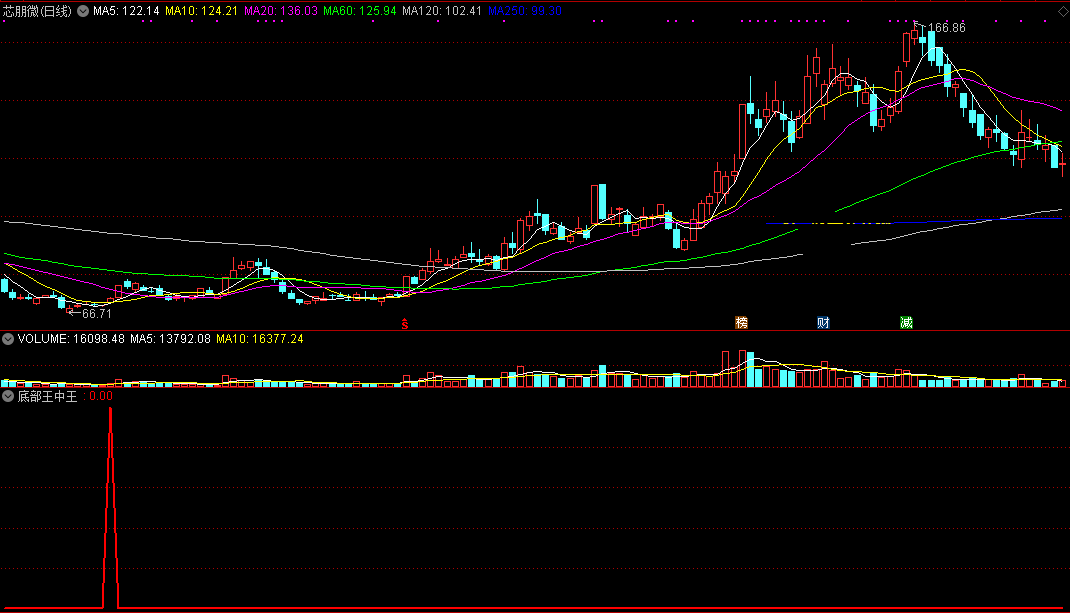 底部王中王战法副图/选股指标，阳线右肩十字长，切入准是王中王！