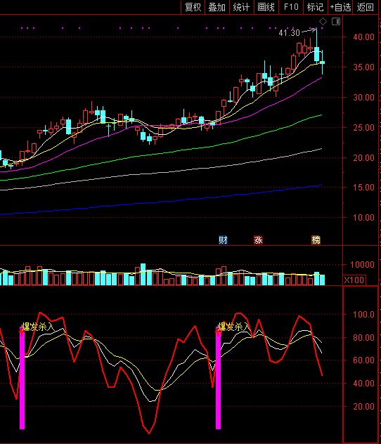 kdj发现底部爆点副图指标，低位爆发坚决介入，结合热点获利大！