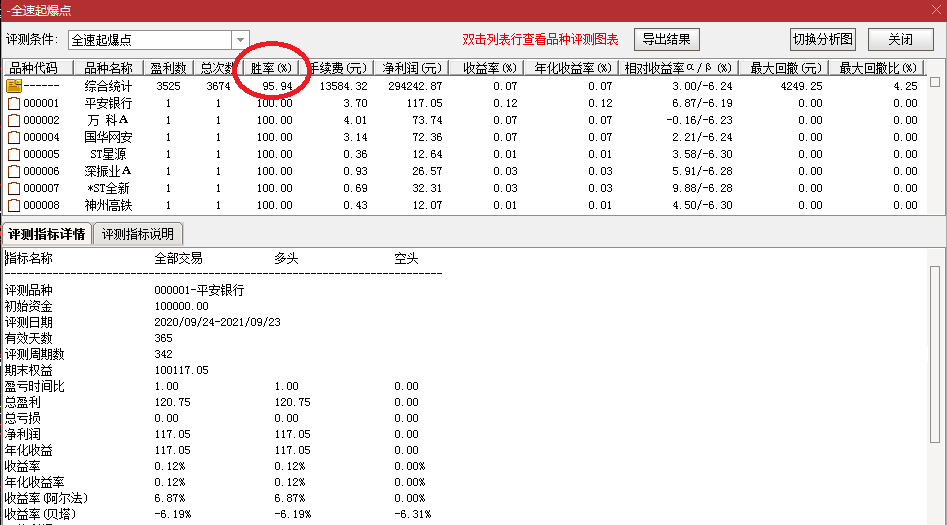 【全速起爆点】测试胜率95.9%，从实战中总结得来，高效率盘后抓起爆点！