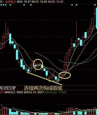 均线拐点轻买主图指标，短线最牛的均线选股技巧讲解（附通达信指标公式源码）