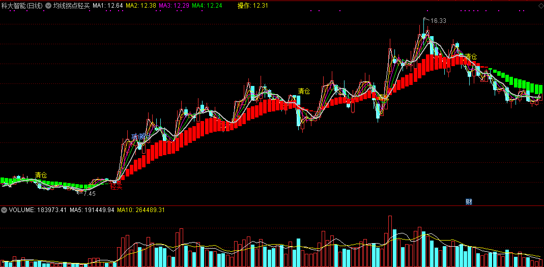 均线拐点轻买主图指标，短线最牛的均线选股技巧讲解（附通达信指标公式源码）