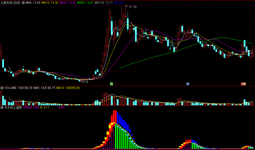 最好用的牛牛向上趋势副图指标 通达信 无未来 实测图 源码