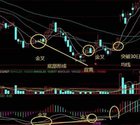 均线拐点轻买主图指标，短线最牛的均线选股技巧讲解（附通达信指标公式源码）