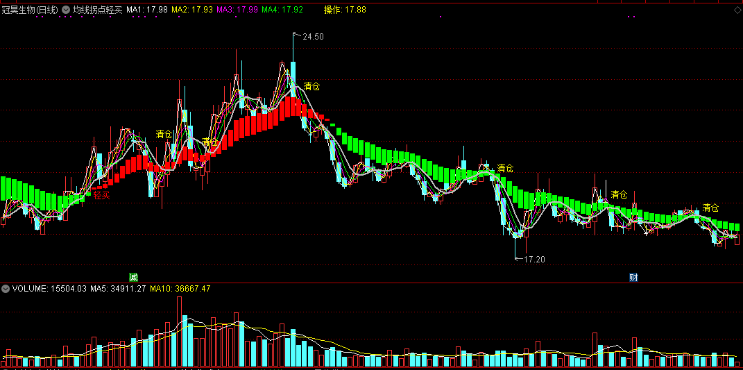 均线拐点轻买主图指标，短线最牛的均线选股技巧讲解（附通达信指标公式源码）