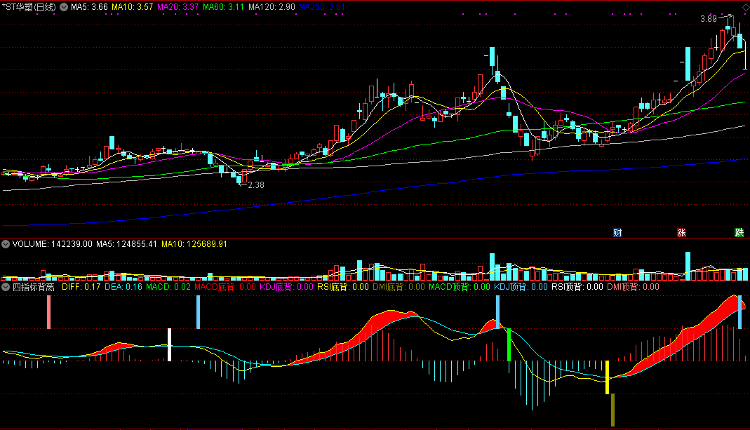 四指标背离副图指标 集macd\kdj\rsi\dmi四大背离于一身 提示信号明确
