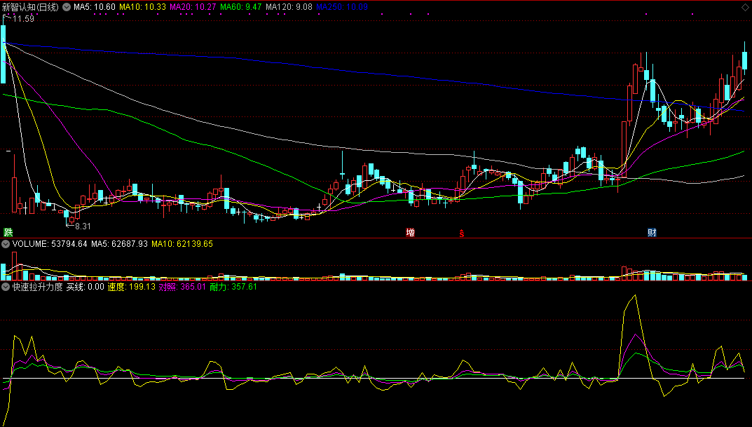 快速拉升力度（同花顺公式 副图指标 效果图 源码）