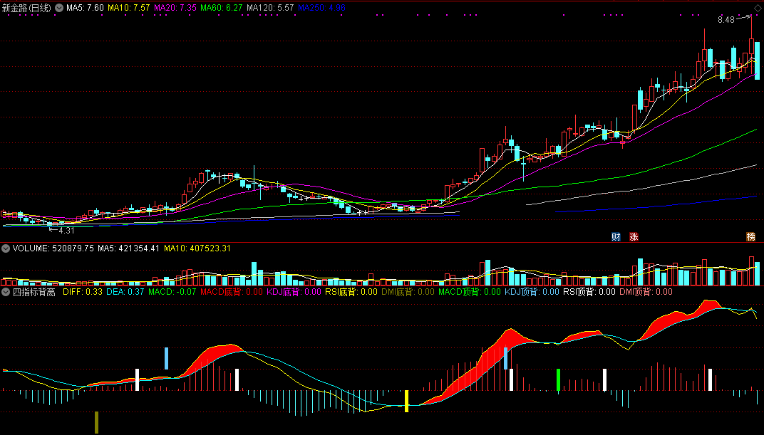 四指标背离副图指标 集macd\kdj\rsi\dmi四大背离于一身 提示信号明确