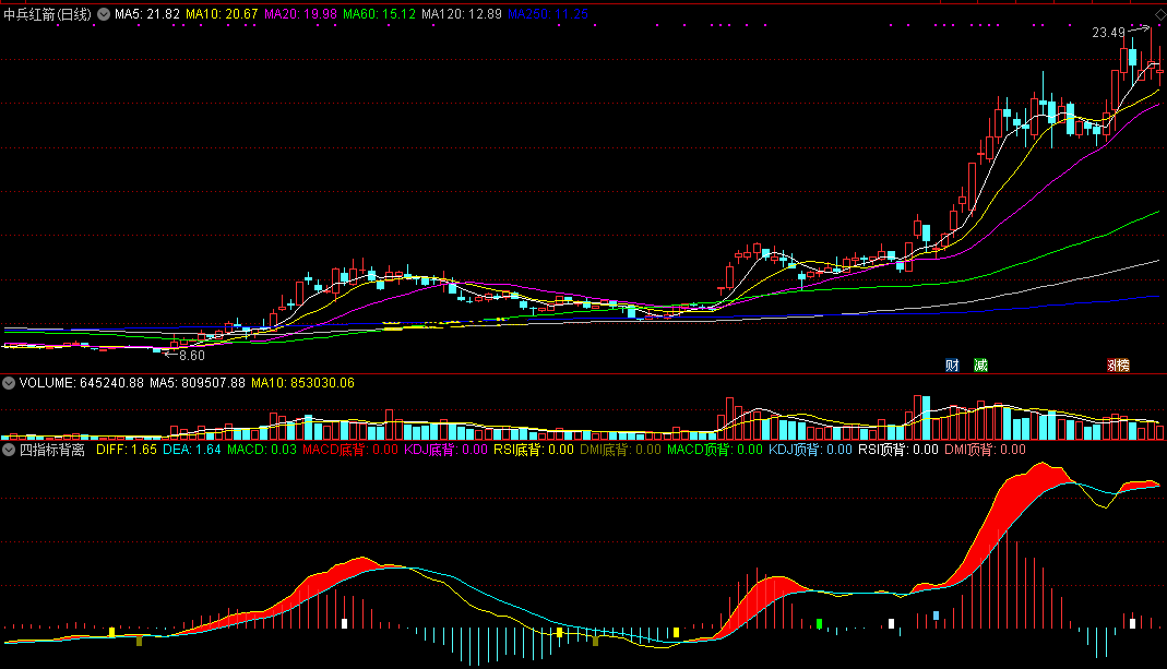 四指标背离副图指标 集macd\kdj\rsi\dmi四大背离于一身 提示信号明确