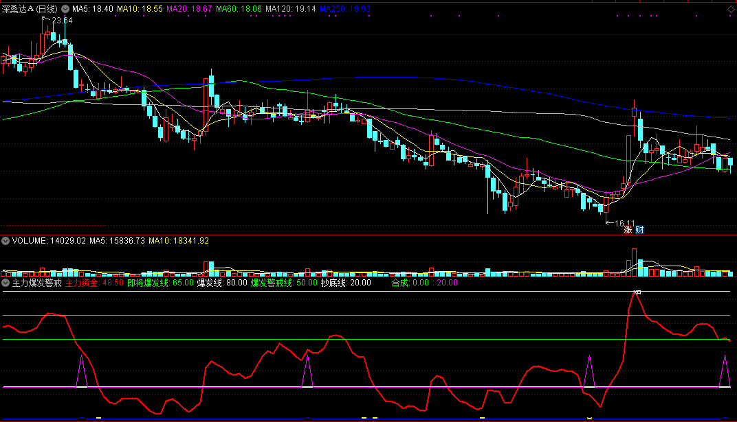 主力爆发警戒（同花顺公式 副图指标 效果图 源码）